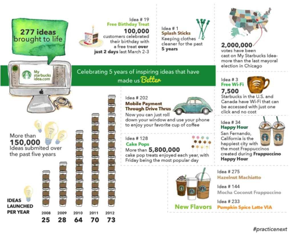 Infographic of what my starbucks idea has accomplished in 5 years.